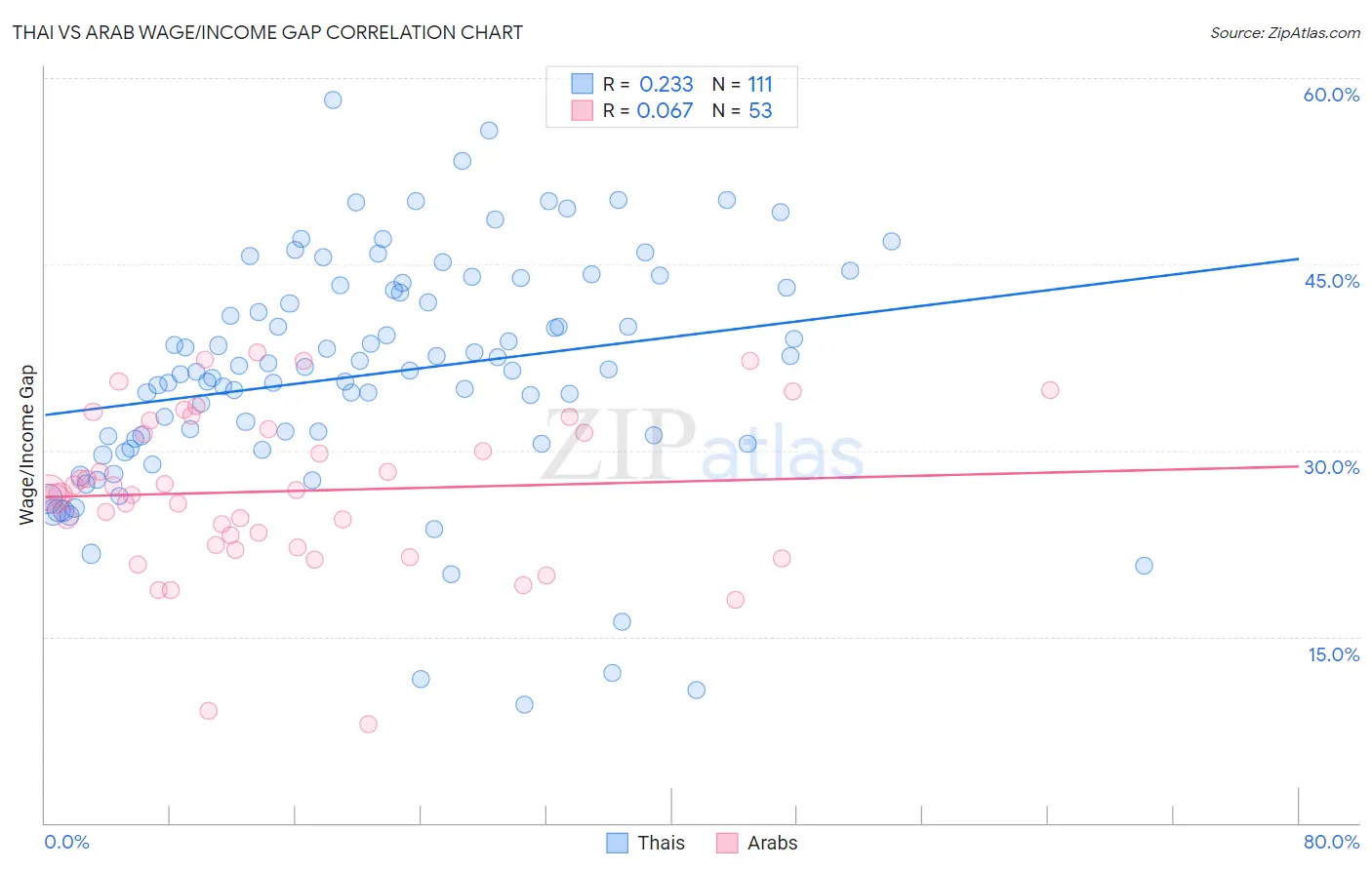 Thai vs Arab Wage/Income Gap