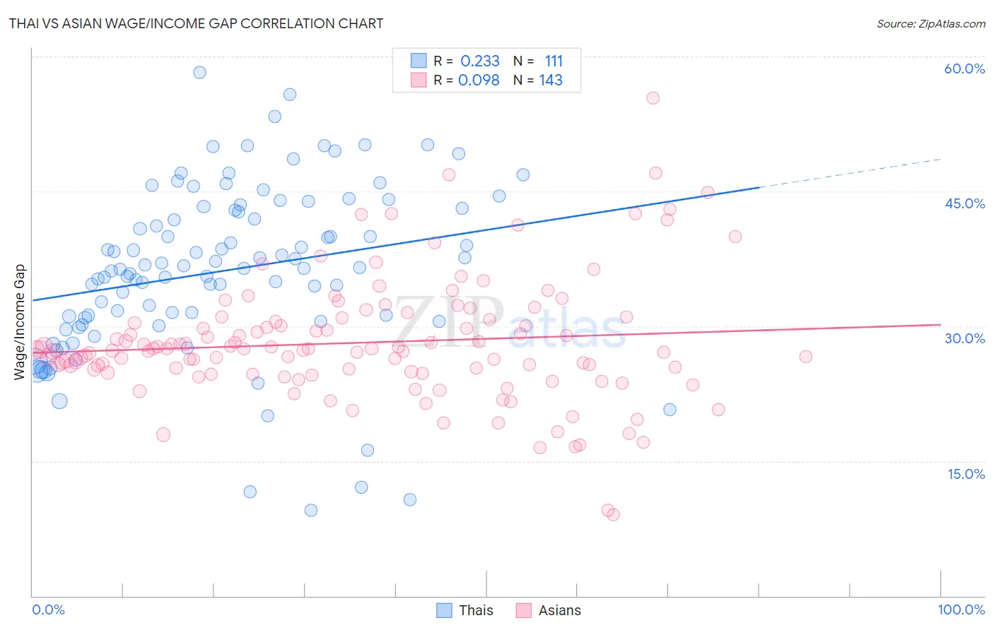 Thai vs Asian Wage/Income Gap