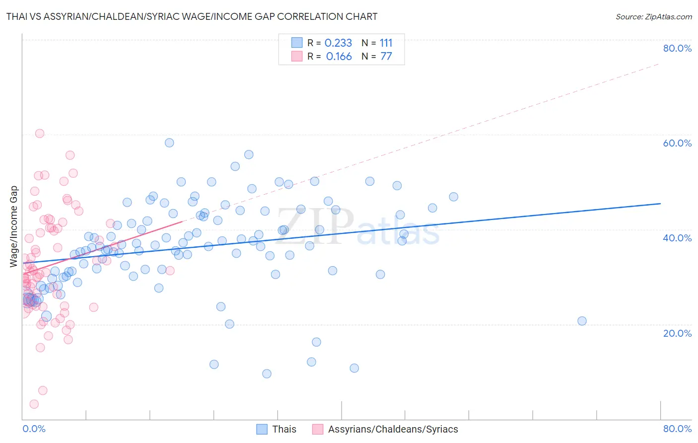 Thai vs Assyrian/Chaldean/Syriac Wage/Income Gap