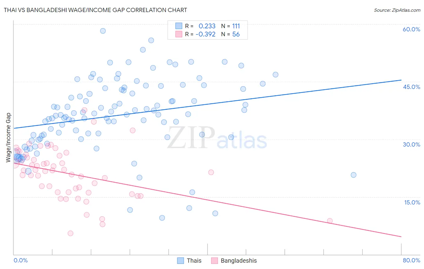 Thai vs Bangladeshi Wage/Income Gap