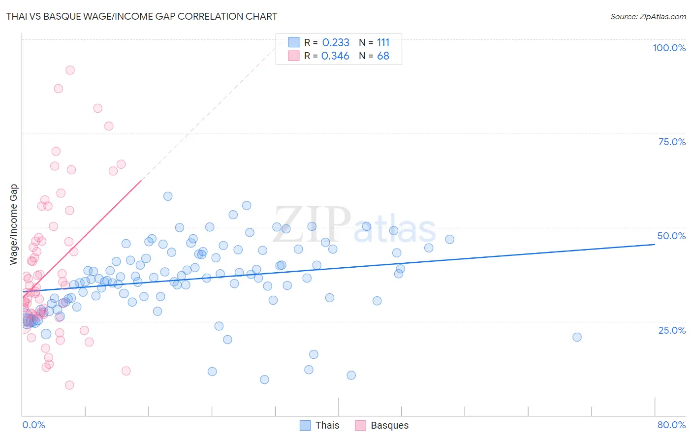 Thai vs Basque Wage/Income Gap