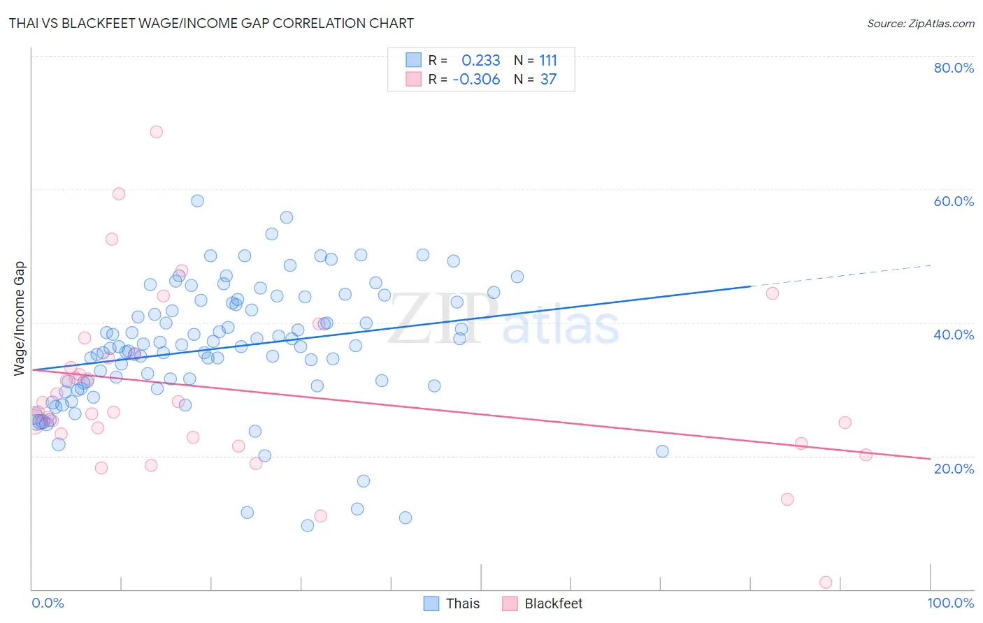 Thai vs Blackfeet Wage/Income Gap