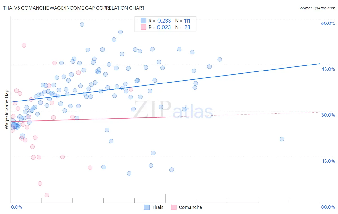 Thai vs Comanche Wage/Income Gap