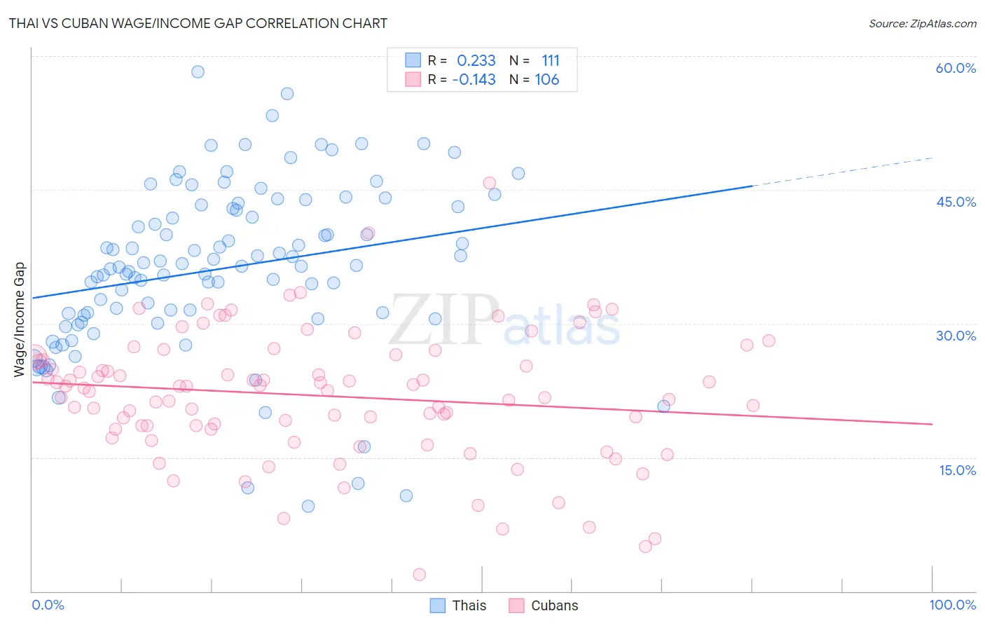 Thai vs Cuban Wage/Income Gap