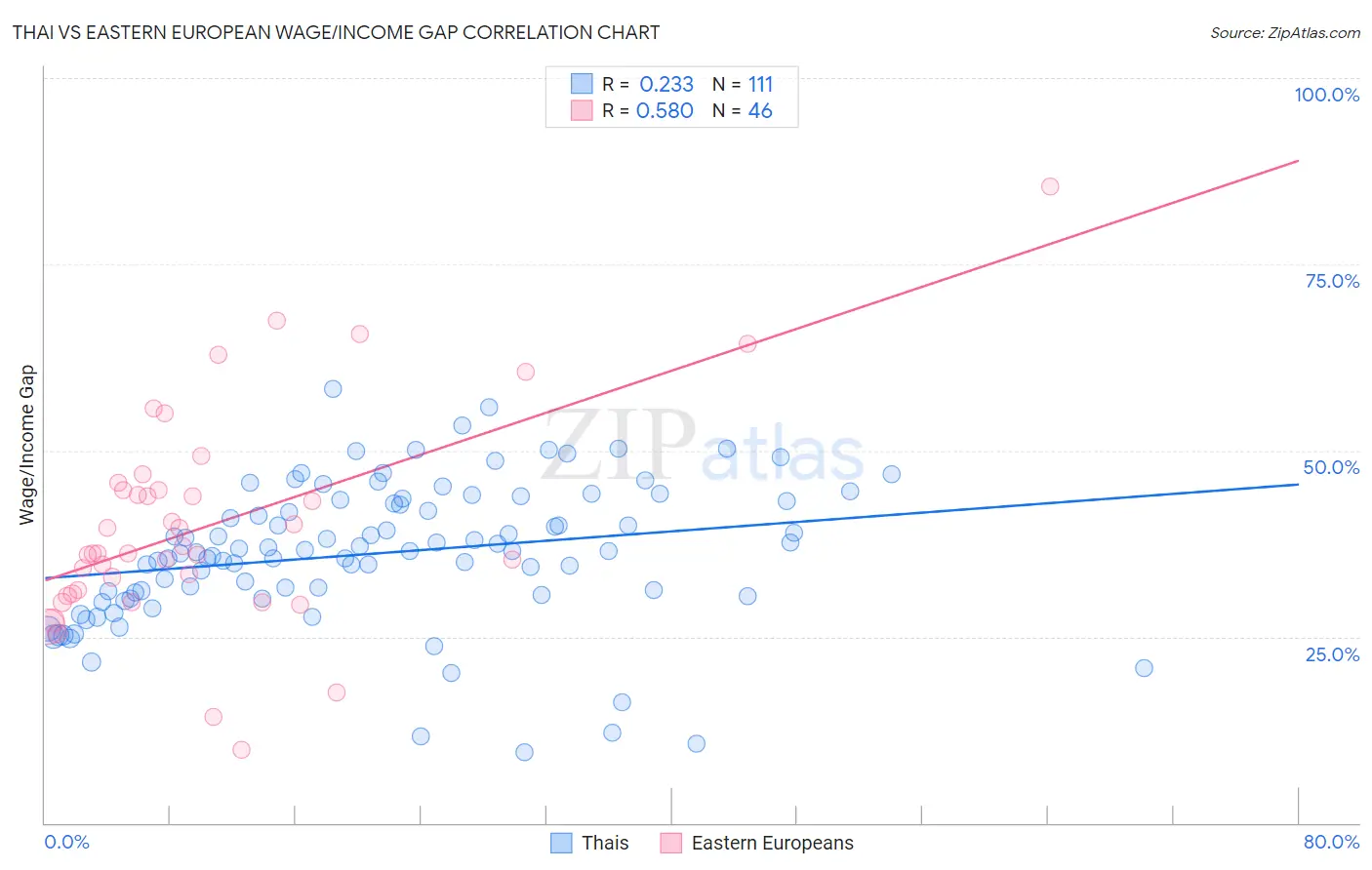 Thai vs Eastern European Wage/Income Gap