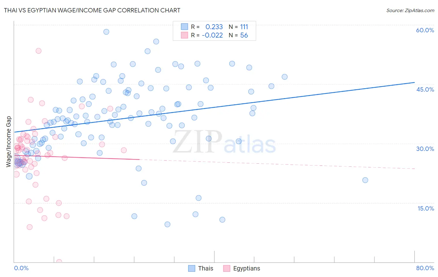 Thai vs Egyptian Wage/Income Gap