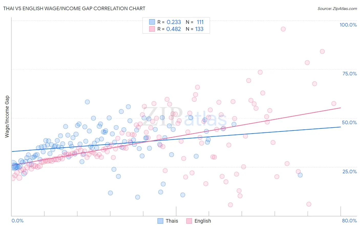 Thai vs English Wage/Income Gap