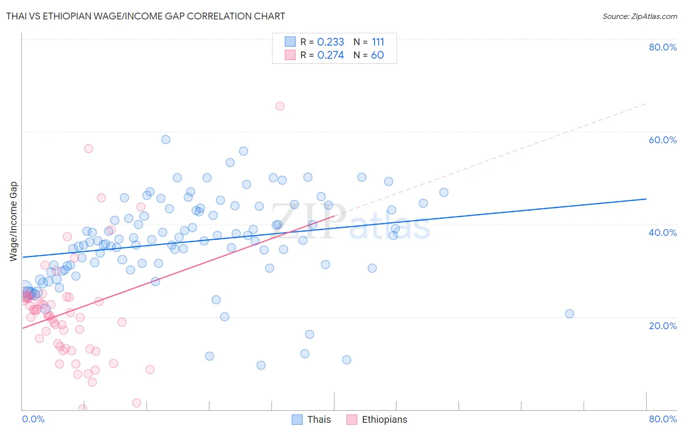 Thai vs Ethiopian Wage/Income Gap