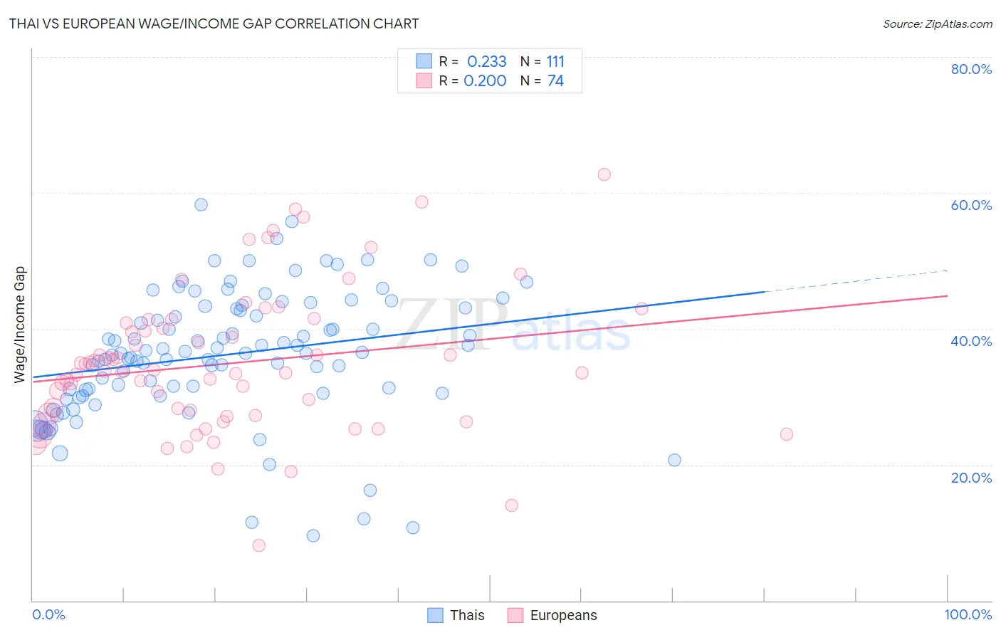 Thai vs European Wage/Income Gap