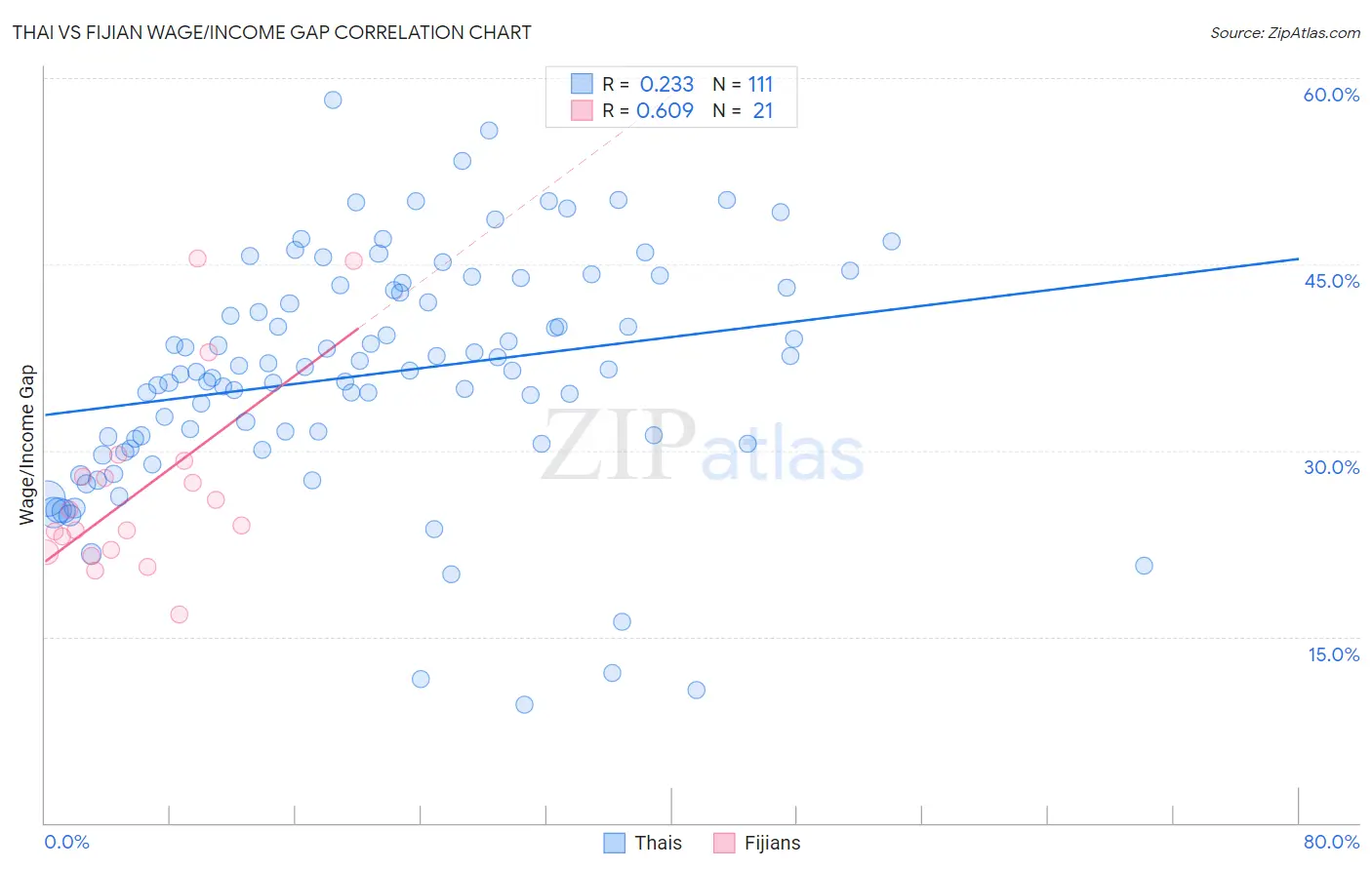 Thai vs Fijian Wage/Income Gap