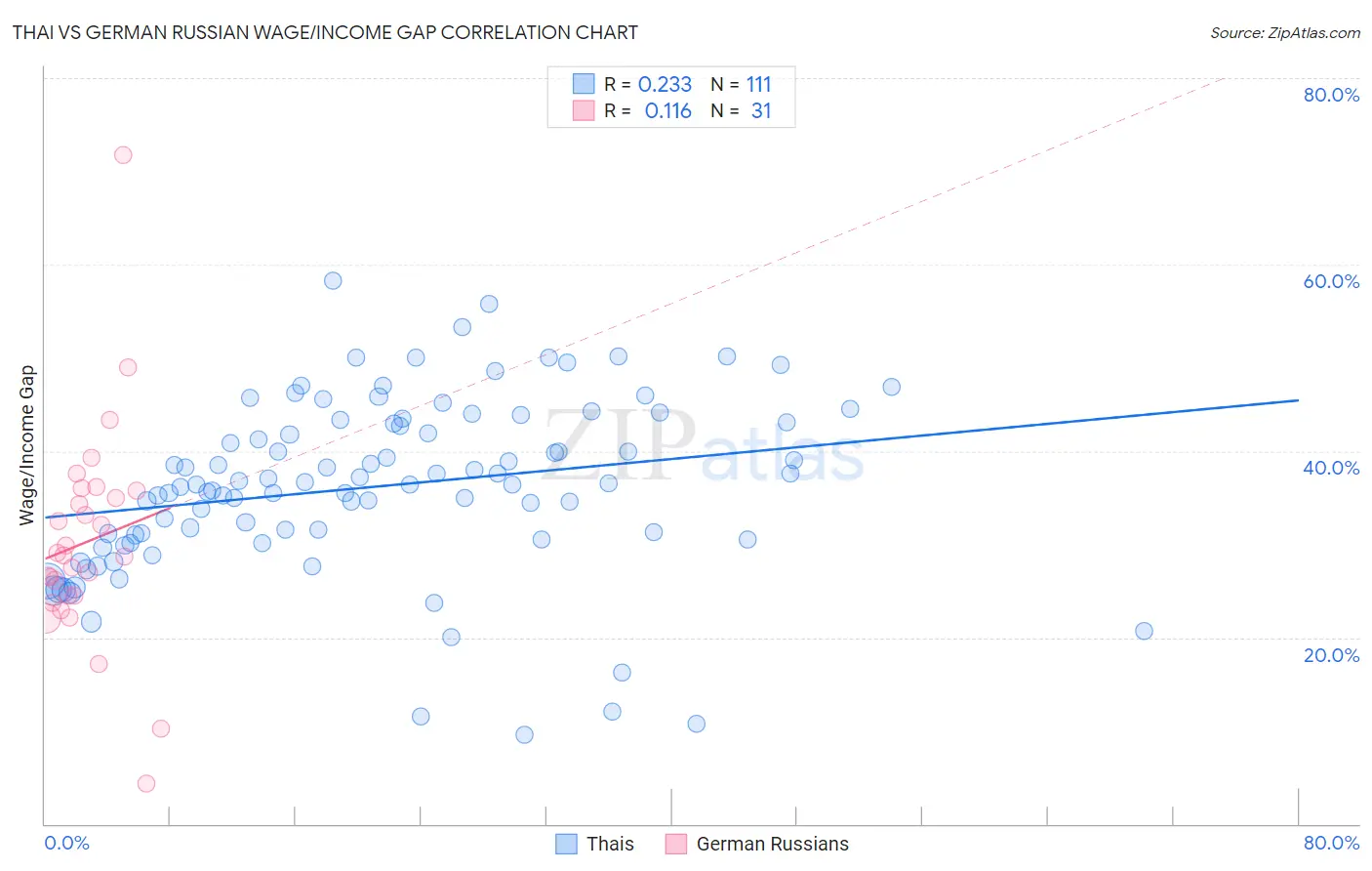 Thai vs German Russian Wage/Income Gap