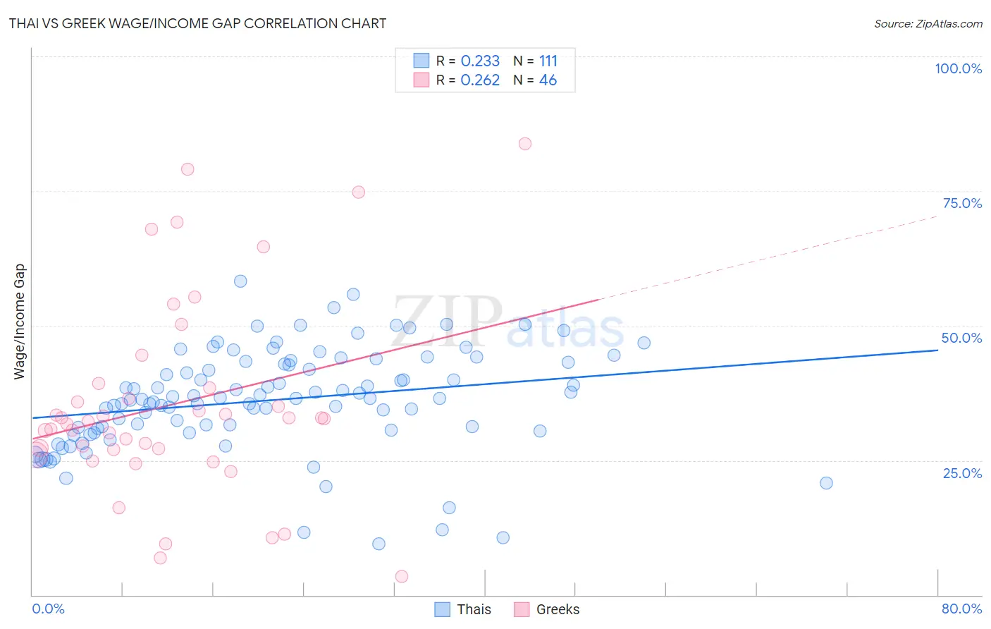 Thai vs Greek Wage/Income Gap