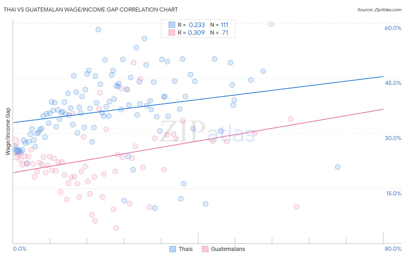 Thai vs Guatemalan Wage/Income Gap