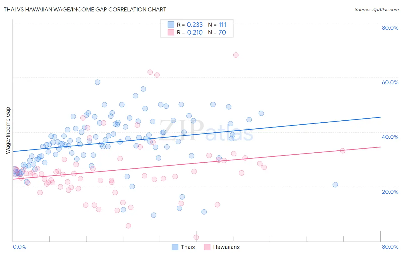 Thai vs Hawaiian Wage/Income Gap