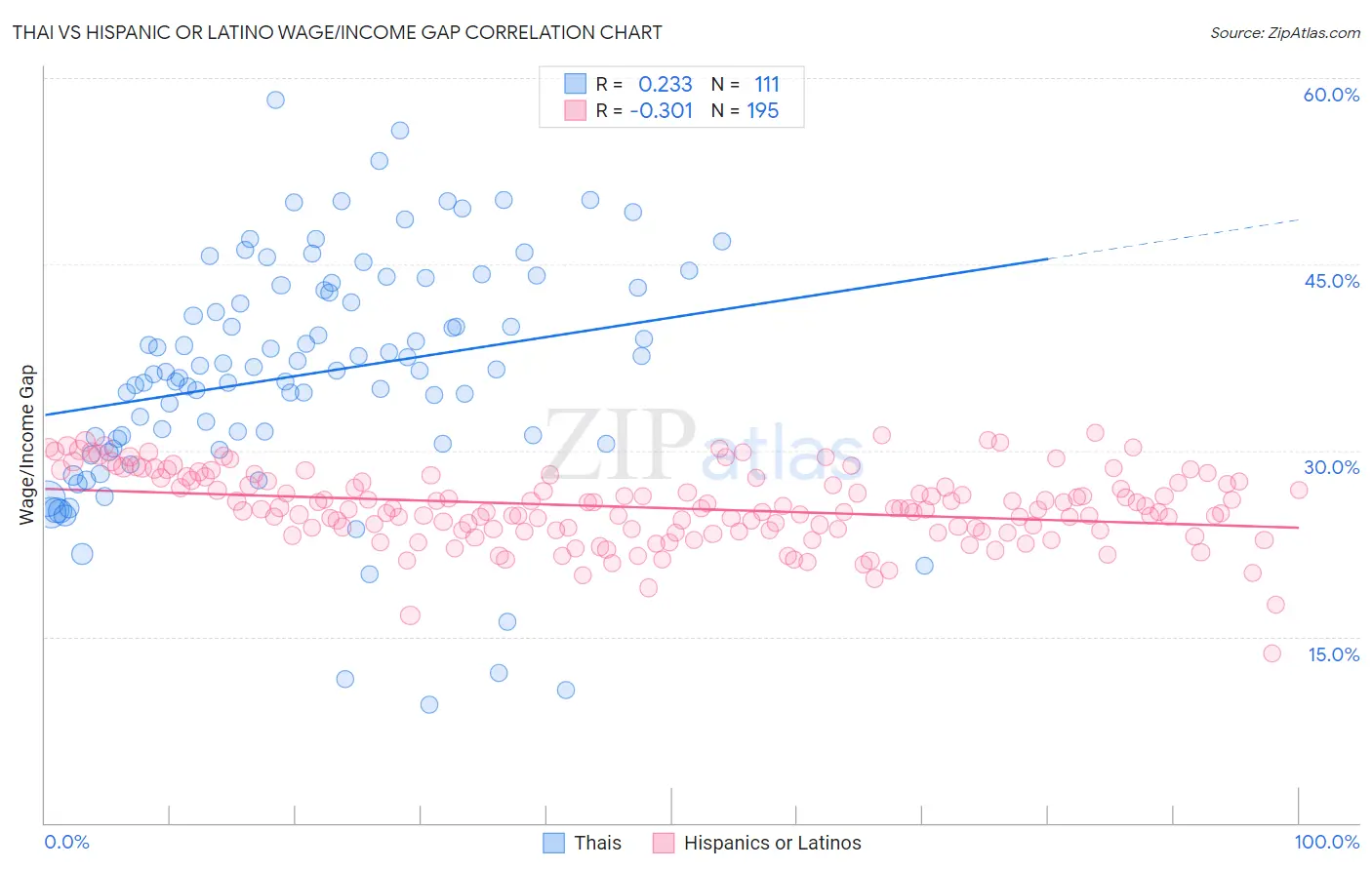 Thai vs Hispanic or Latino Wage/Income Gap