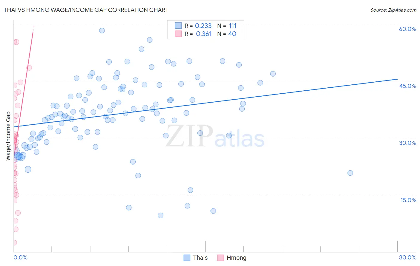 Thai vs Hmong Wage/Income Gap