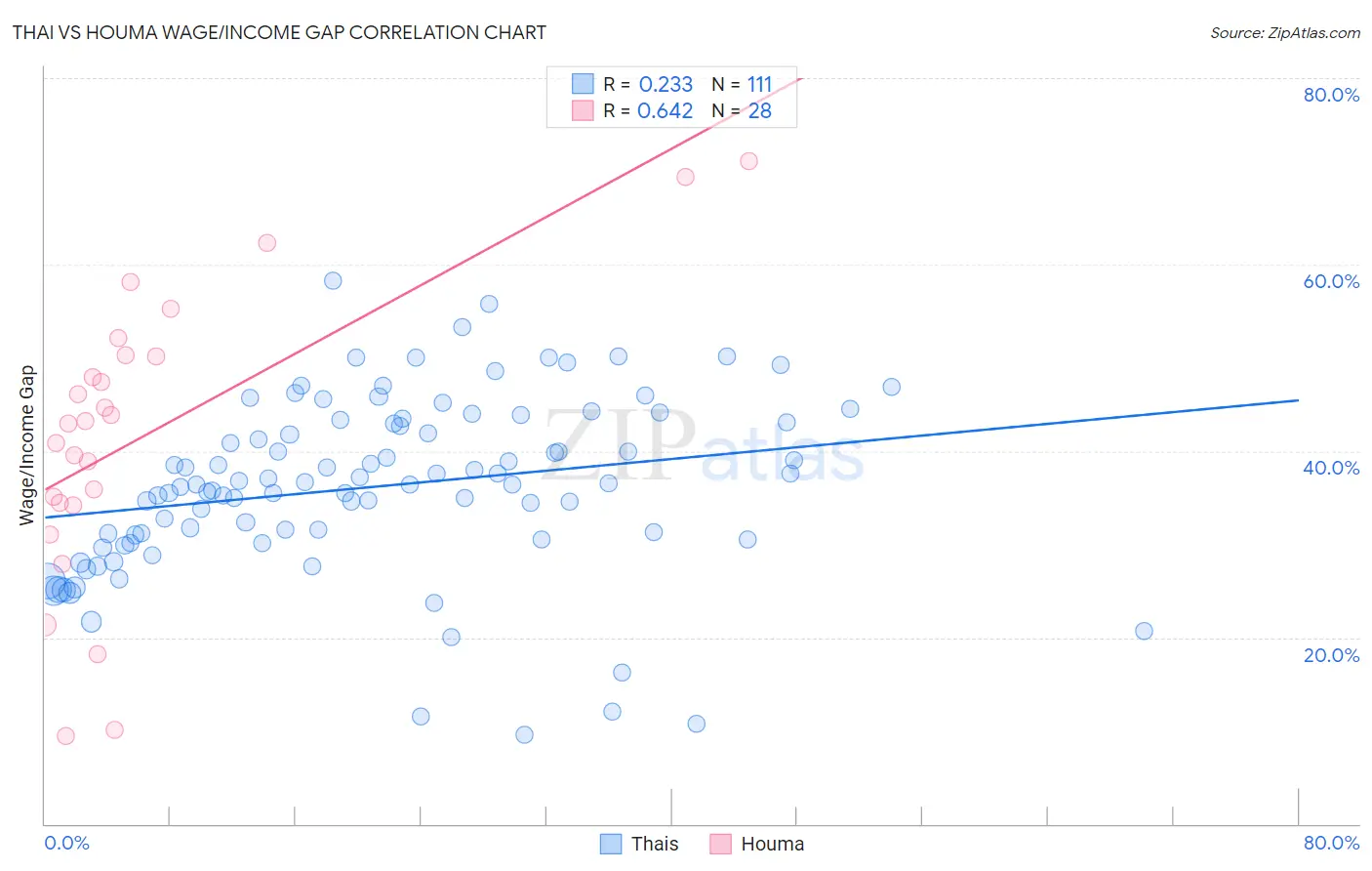 Thai vs Houma Wage/Income Gap