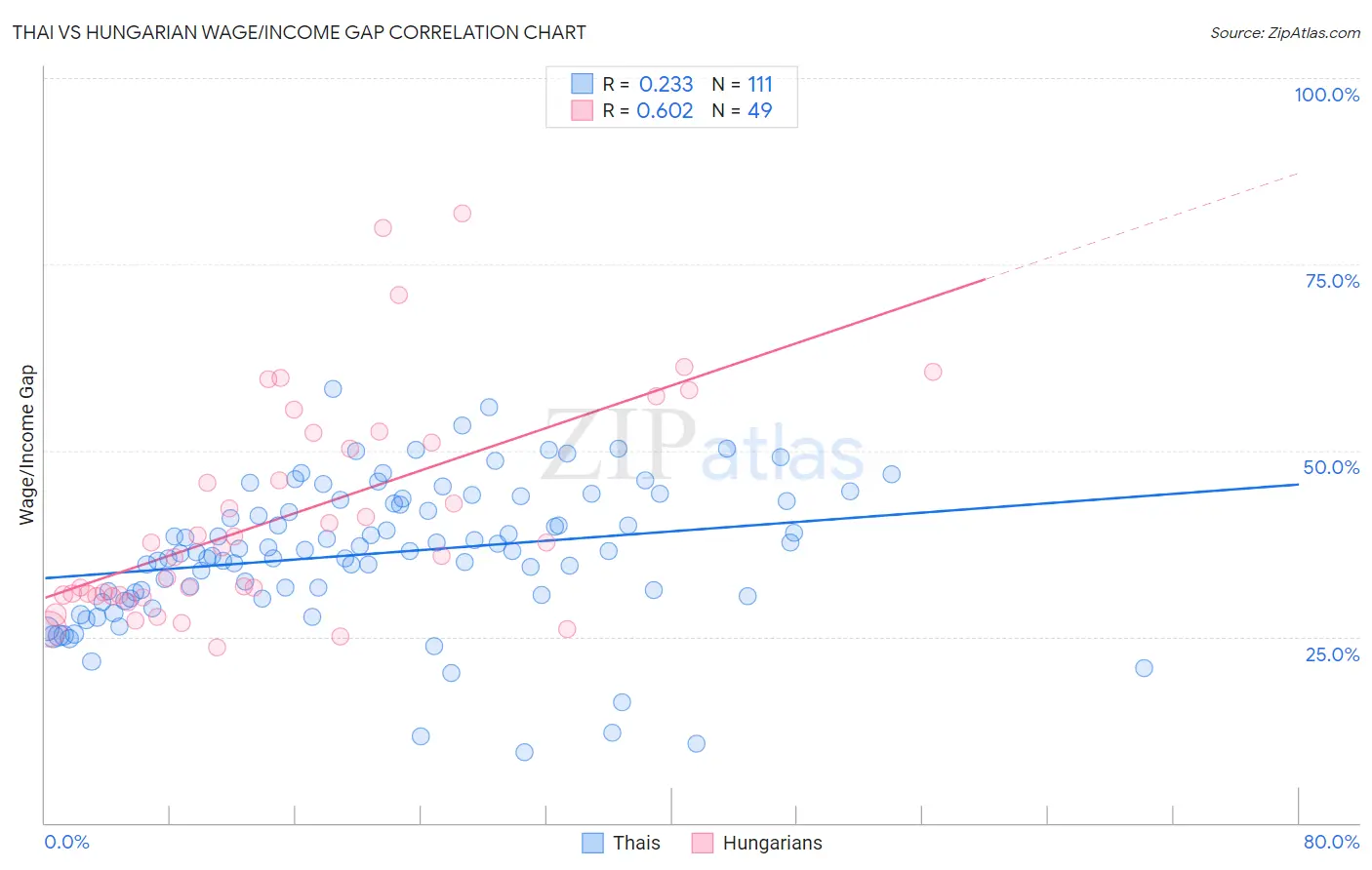 Thai vs Hungarian Wage/Income Gap