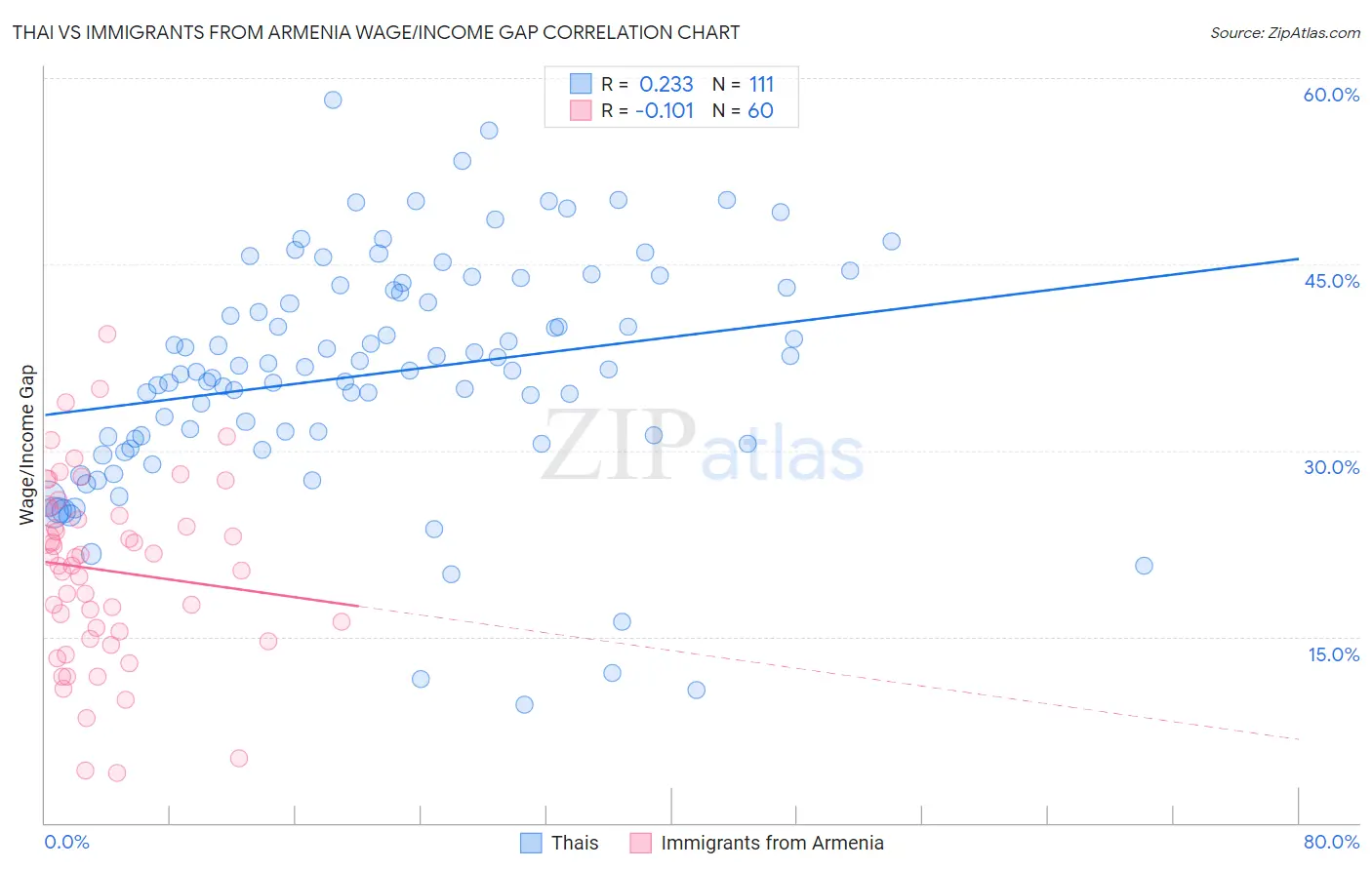 Thai vs Immigrants from Armenia Wage/Income Gap