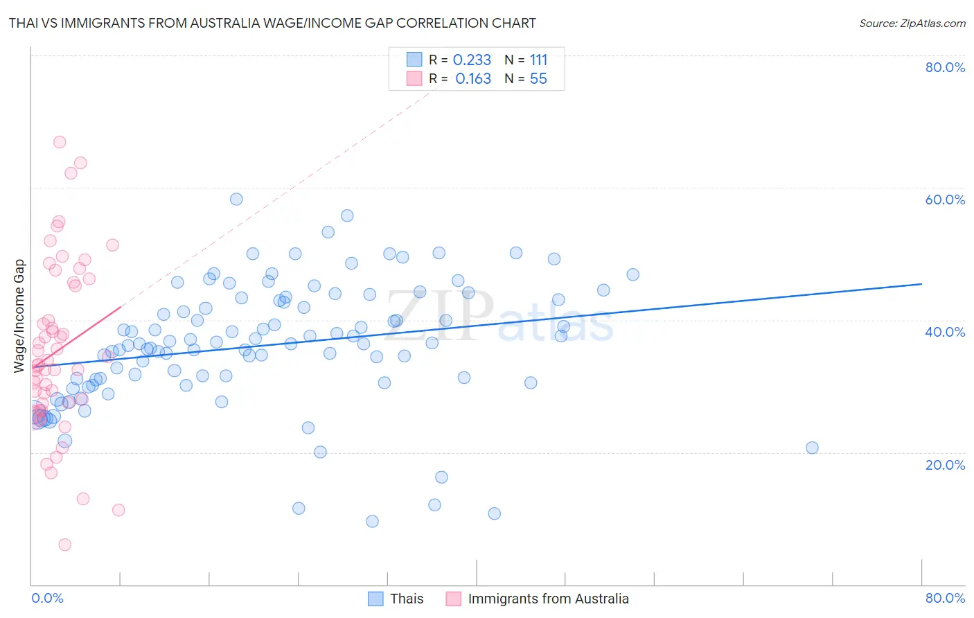 Thai vs Immigrants from Australia Wage/Income Gap