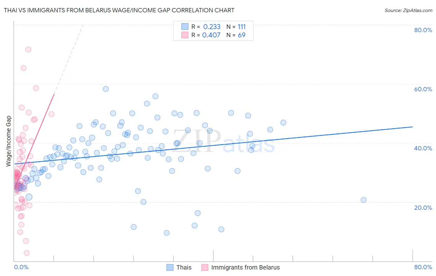 Thai vs Immigrants from Belarus Wage/Income Gap