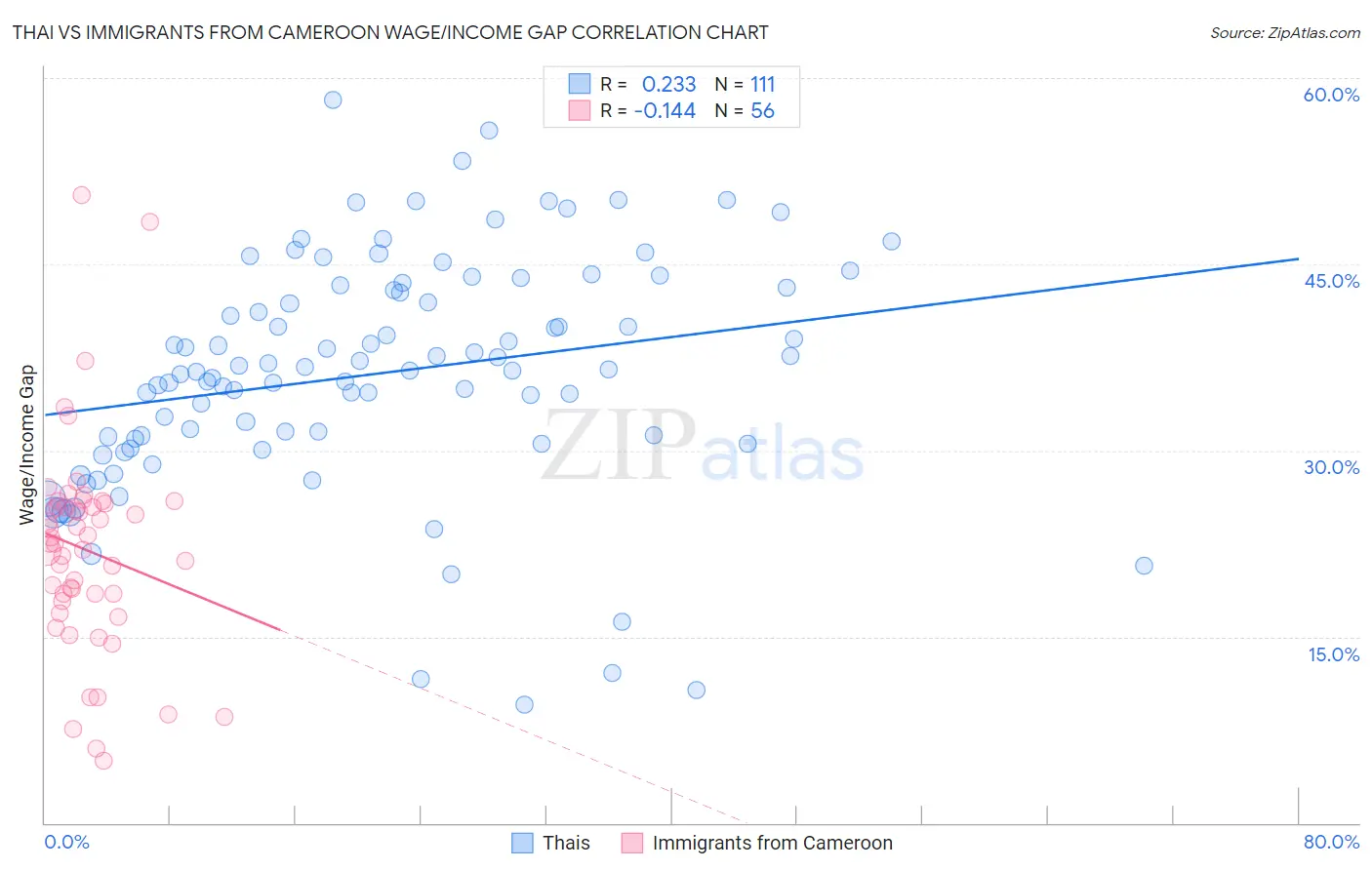 Thai vs Immigrants from Cameroon Wage/Income Gap