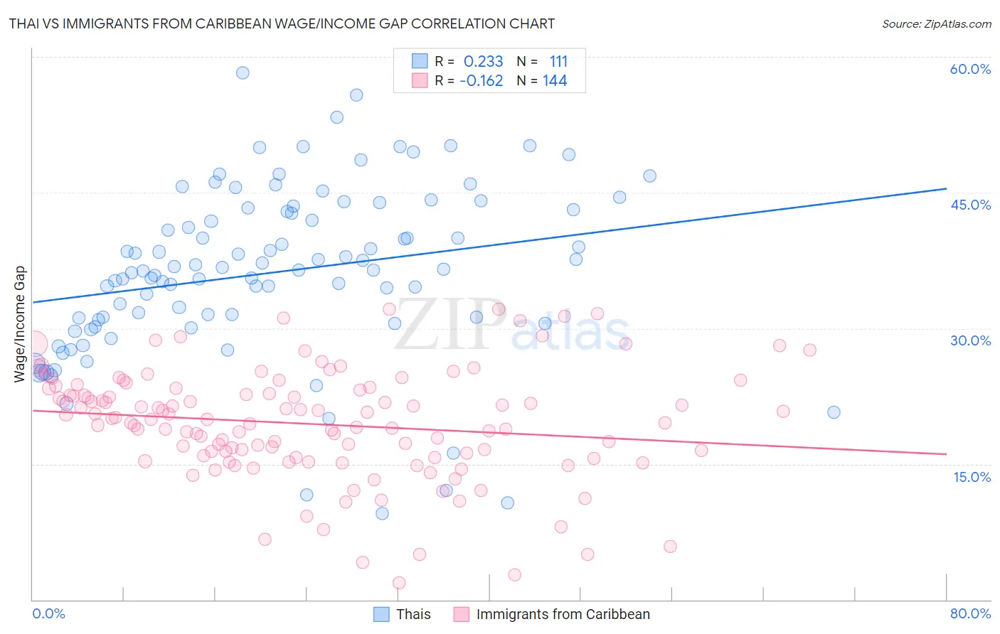 Thai vs Immigrants from Caribbean Wage/Income Gap