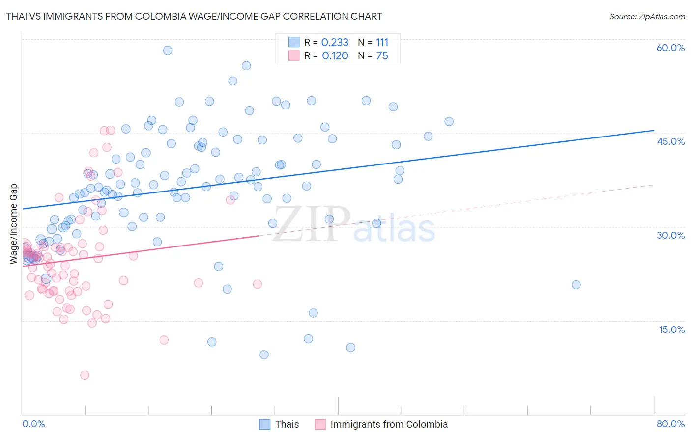 Thai vs Immigrants from Colombia Wage/Income Gap