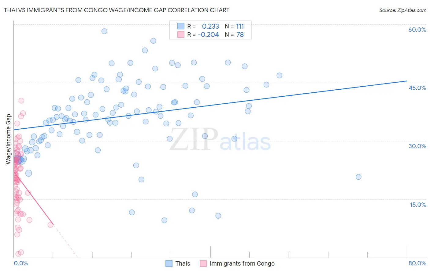 Thai vs Immigrants from Congo Wage/Income Gap