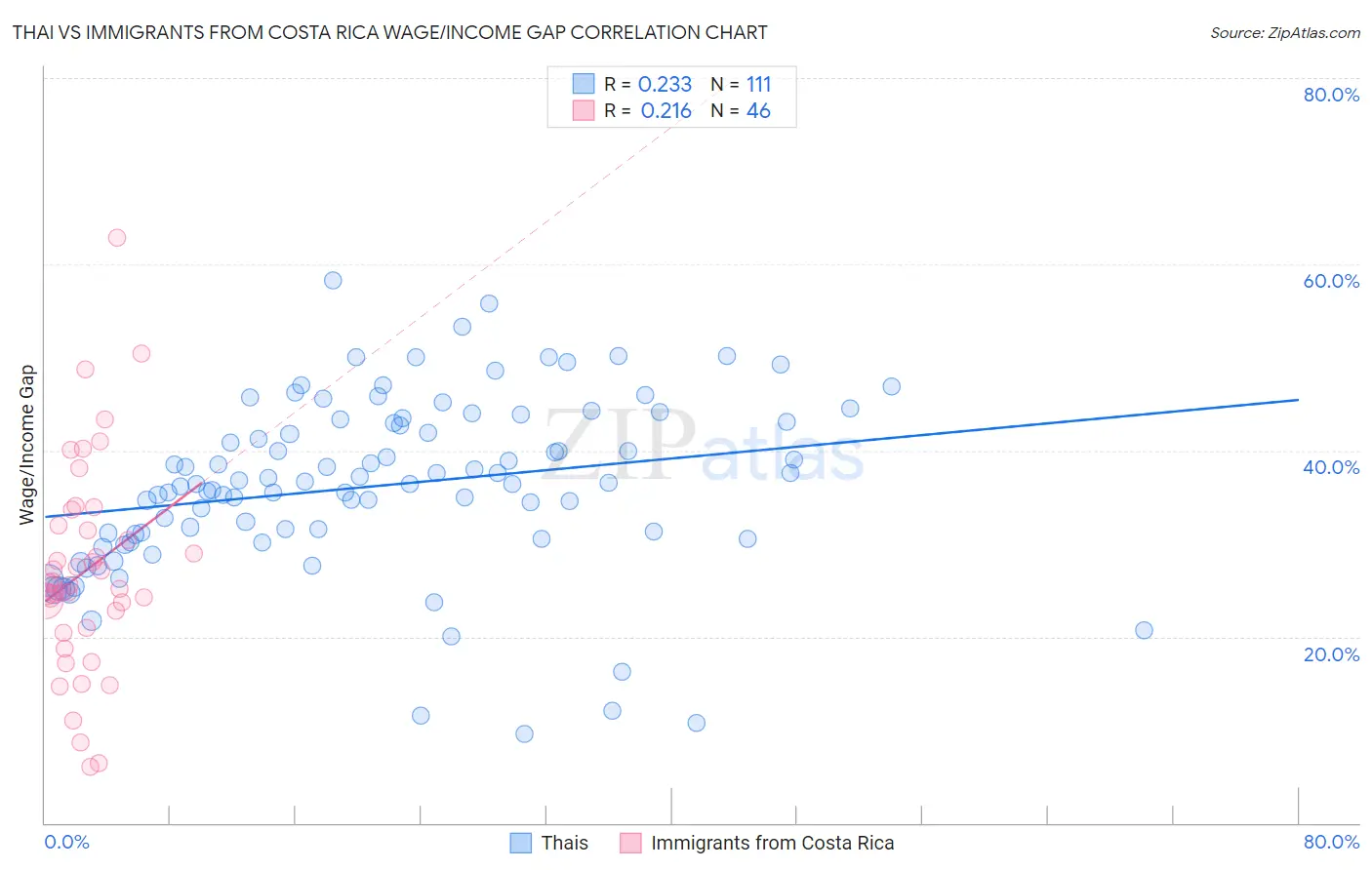 Thai vs Immigrants from Costa Rica Wage/Income Gap