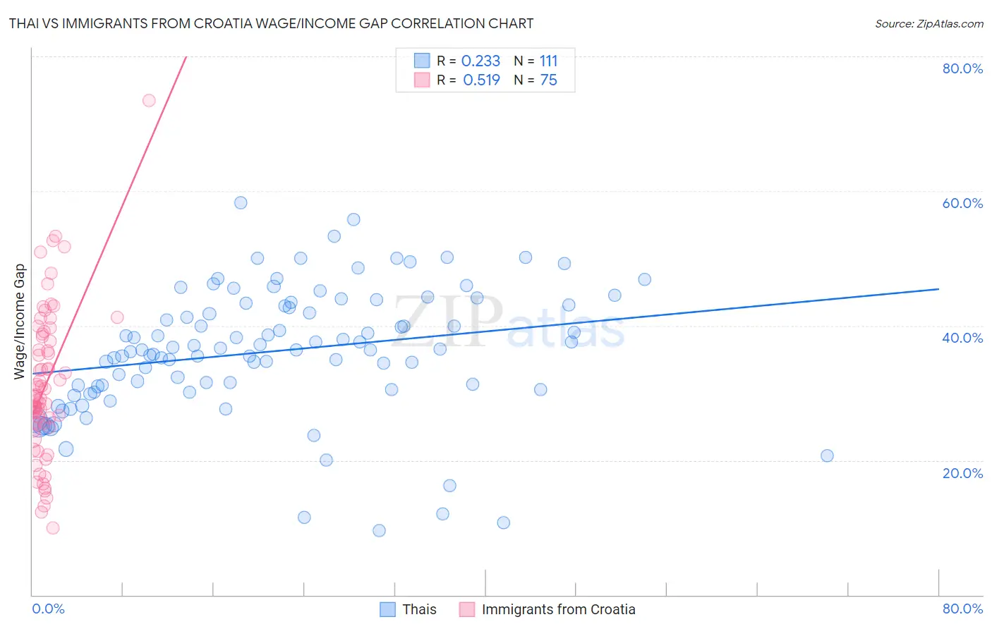 Thai vs Immigrants from Croatia Wage/Income Gap