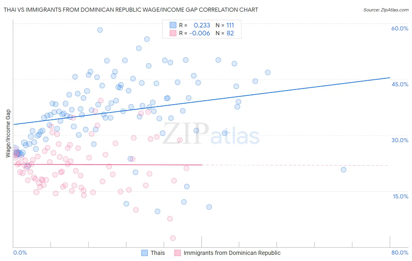 Thai vs Immigrants from Dominican Republic Wage/Income Gap