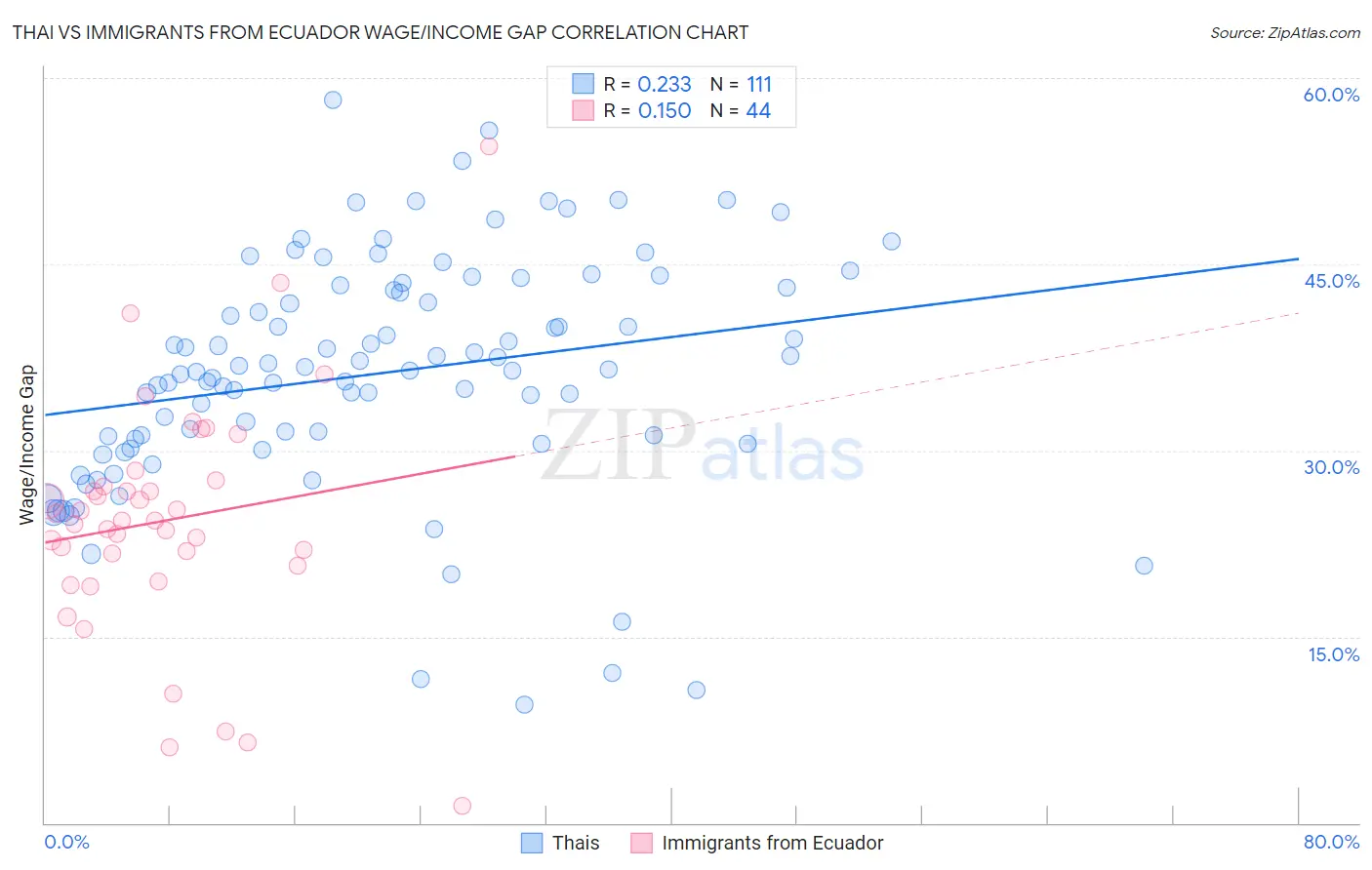 Thai vs Immigrants from Ecuador Wage/Income Gap