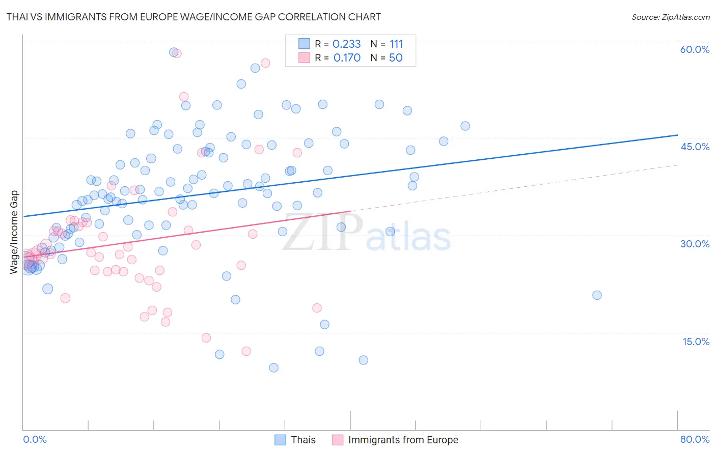 Thai vs Immigrants from Europe Wage/Income Gap
