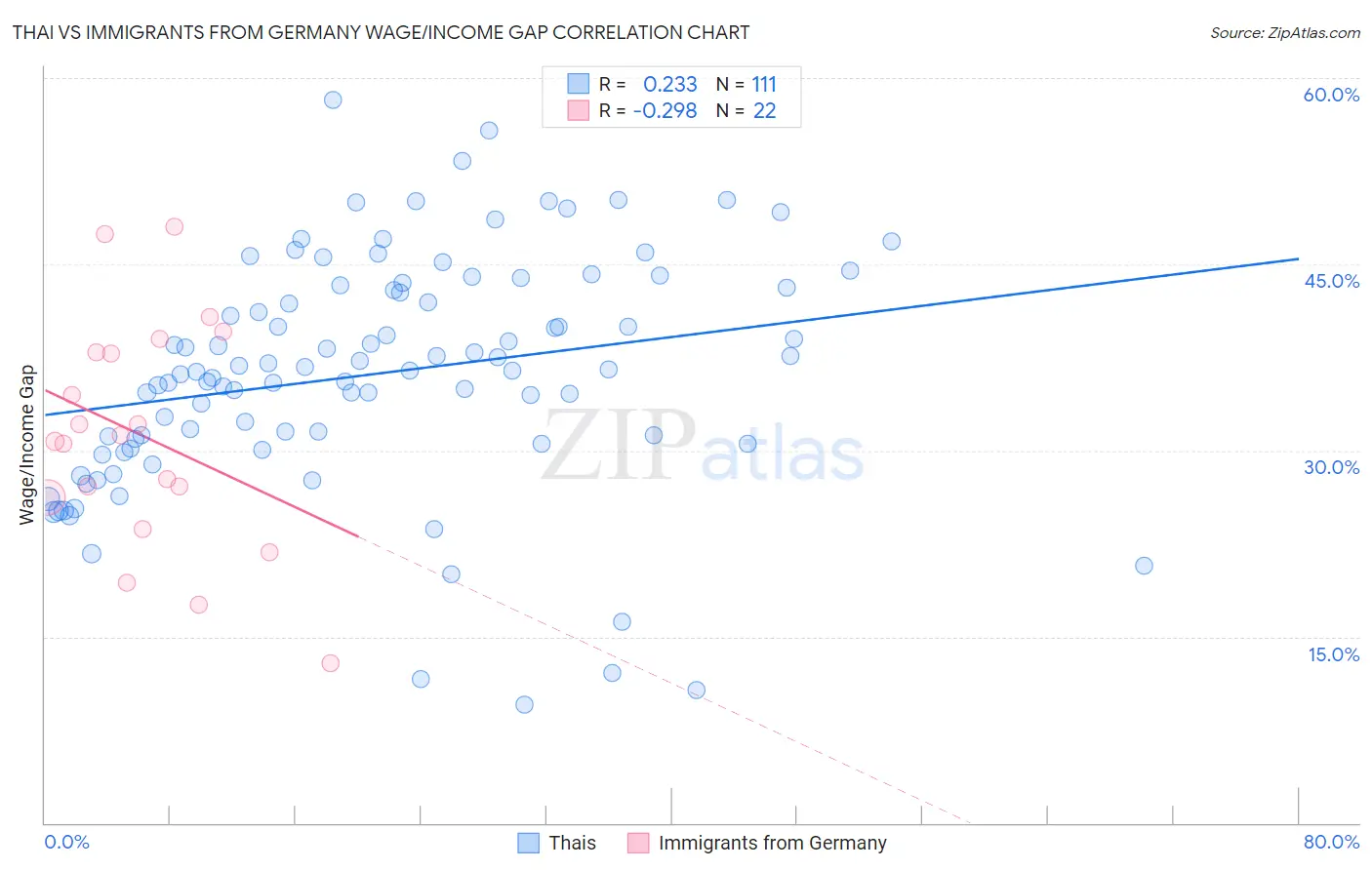 Thai vs Immigrants from Germany Wage/Income Gap