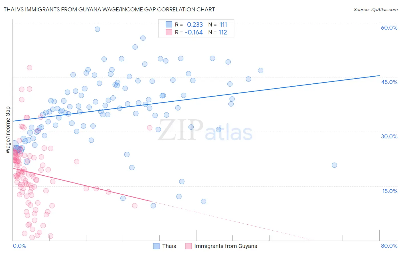 Thai vs Immigrants from Guyana Wage/Income Gap
