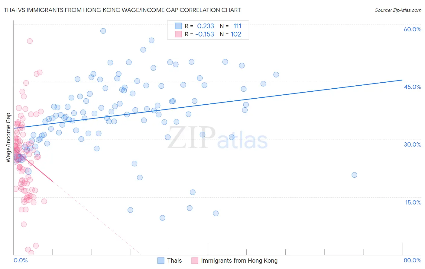Thai vs Immigrants from Hong Kong Wage/Income Gap