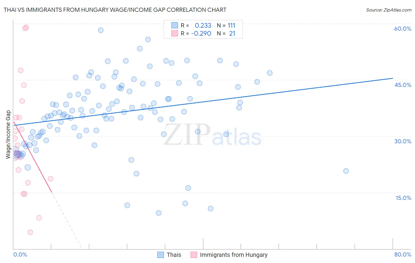 Thai vs Immigrants from Hungary Wage/Income Gap