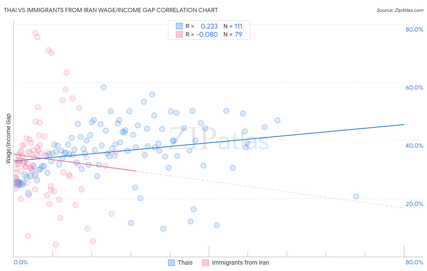 Thai vs Immigrants from Iran Wage/Income Gap