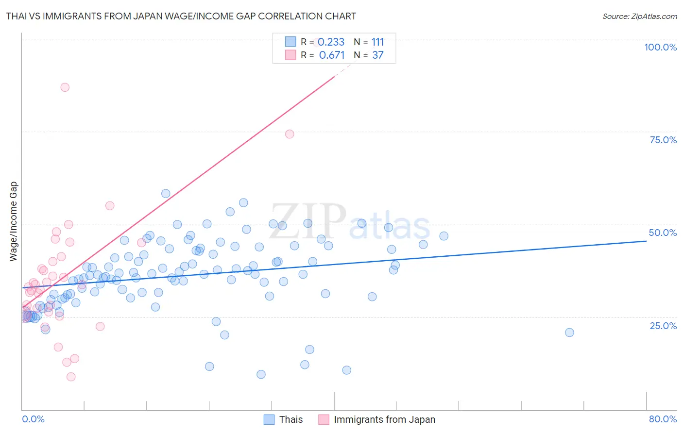 Thai vs Immigrants from Japan Wage/Income Gap