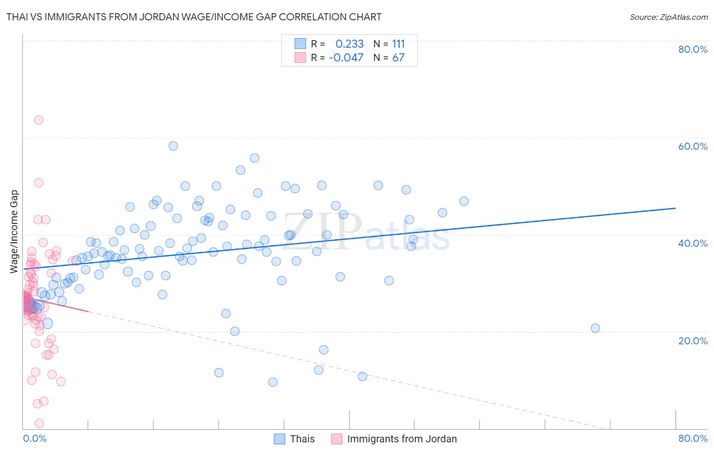 Thai vs Immigrants from Jordan Wage/Income Gap