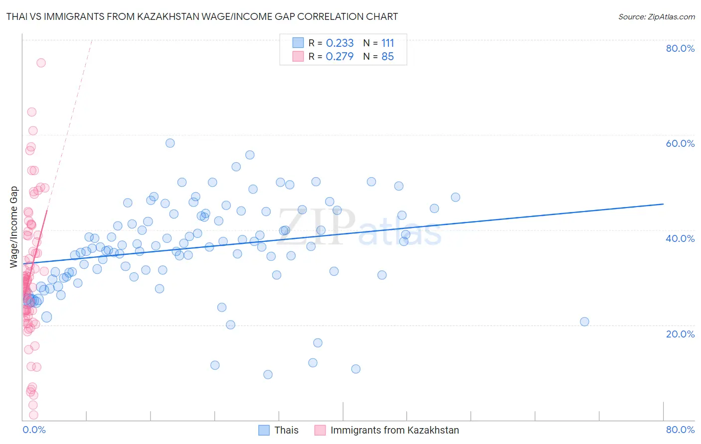 Thai vs Immigrants from Kazakhstan Wage/Income Gap
