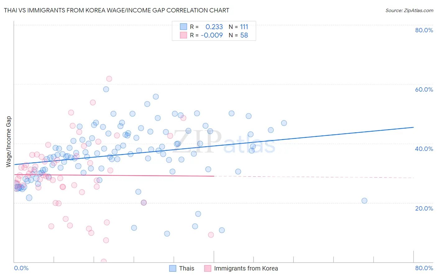 Thai vs Immigrants from Korea Wage/Income Gap