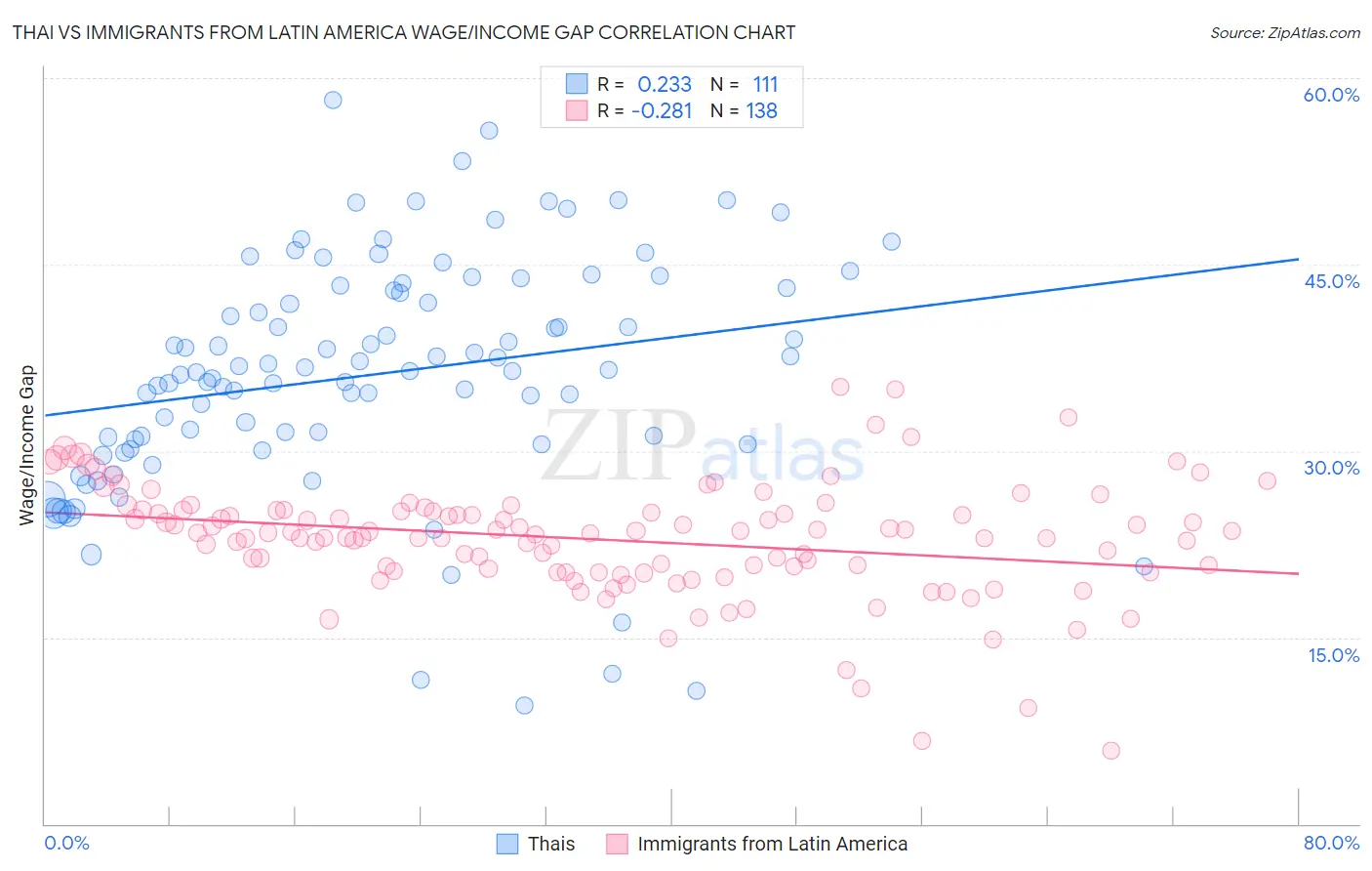 Thai vs Immigrants from Latin America Wage/Income Gap