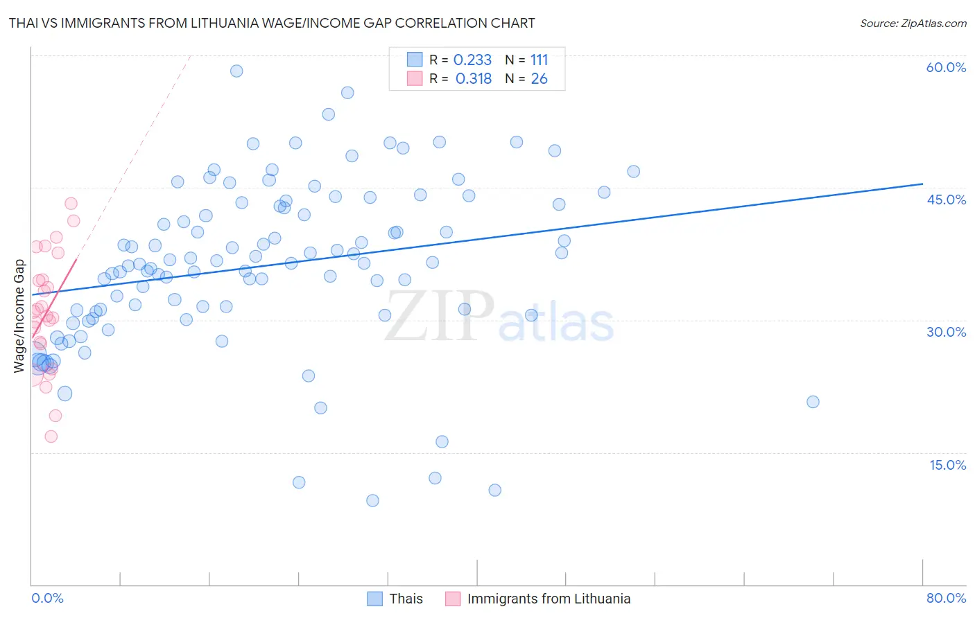 Thai vs Immigrants from Lithuania Wage/Income Gap