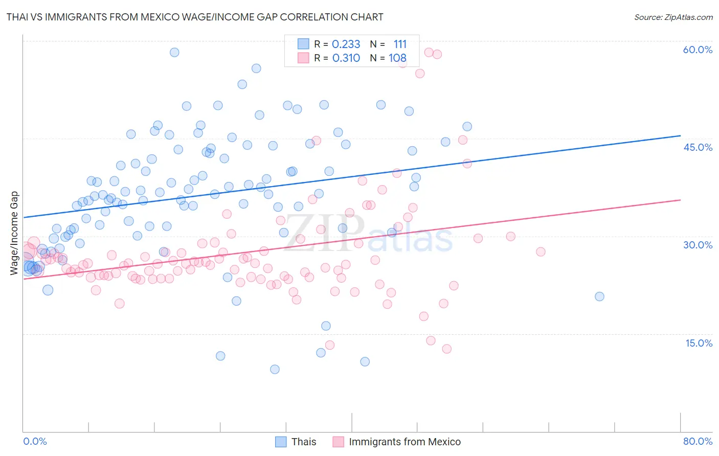 Thai vs Immigrants from Mexico Wage/Income Gap
