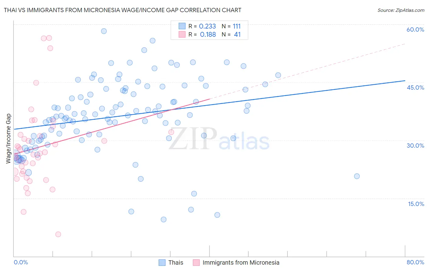 Thai vs Immigrants from Micronesia Wage/Income Gap