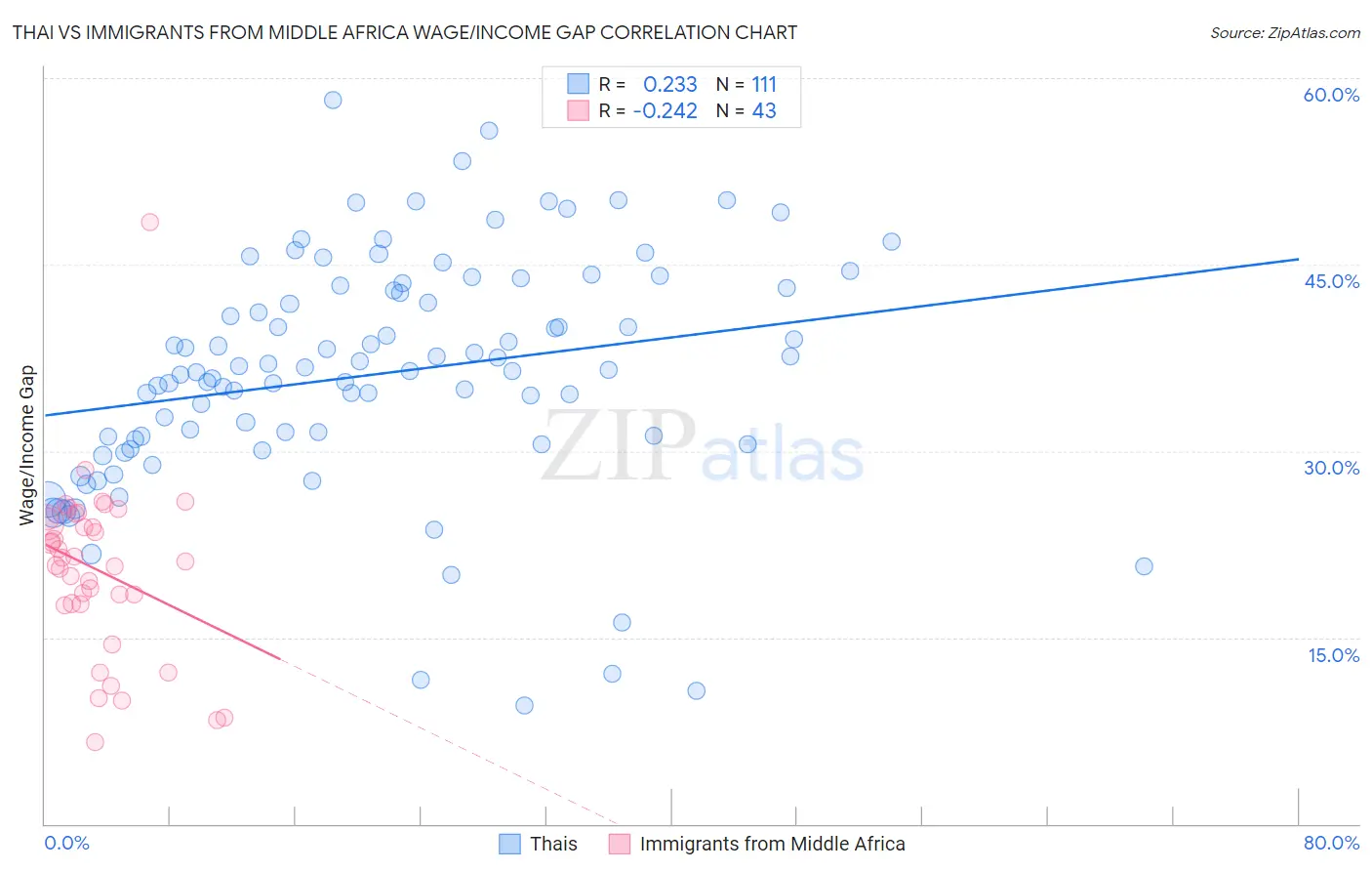 Thai vs Immigrants from Middle Africa Wage/Income Gap