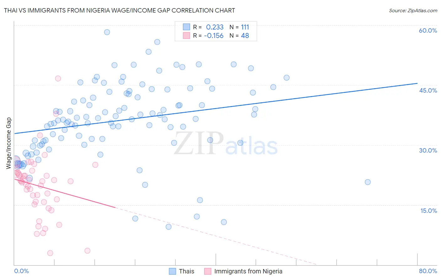Thai vs Immigrants from Nigeria Wage/Income Gap