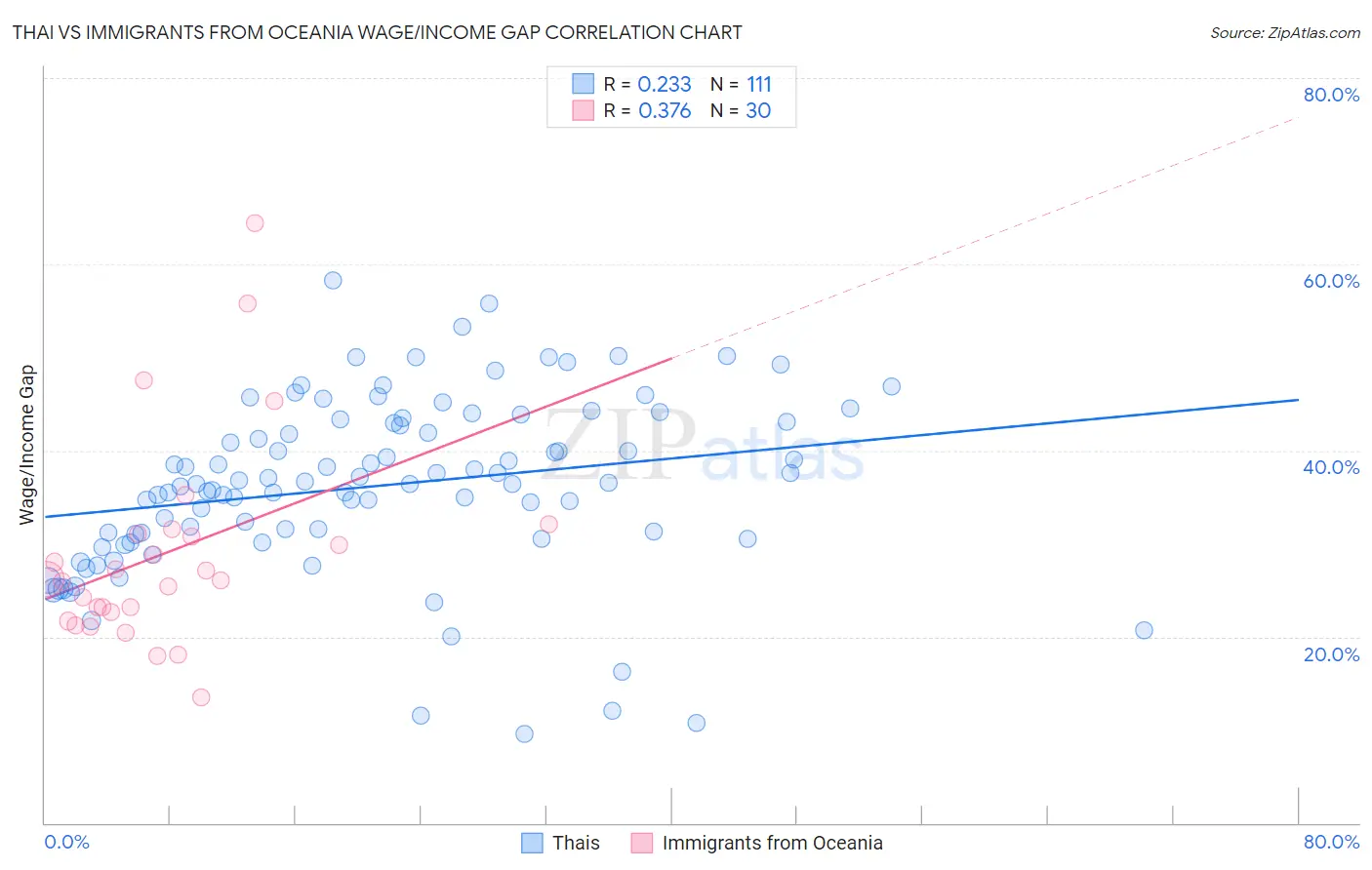 Thai vs Immigrants from Oceania Wage/Income Gap